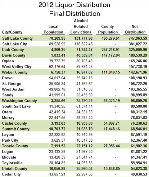 Liquor Profit Distribution